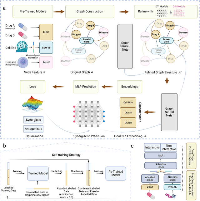 Figure 1 for Drug Synergistic Combinations Predictions via Large-Scale Pre-Training and Graph Structure Learning