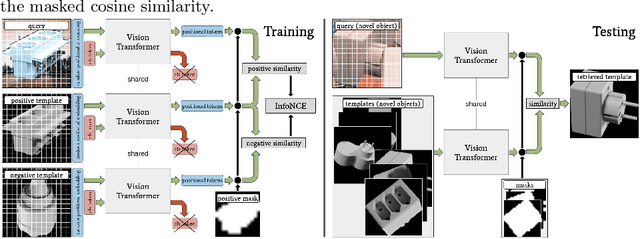 Figure 1 for Self-supervised Vision Transformers for 3D Pose Estimation of Novel Objects