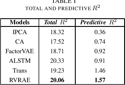 Figure 2 for RVRAE: A Dynamic Factor Model Based on Variational Recurrent Autoencoder for Stock Returns Prediction