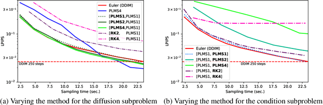 Figure 2 for Accelerating Guided Diffusion Sampling with Splitting Numerical Methods