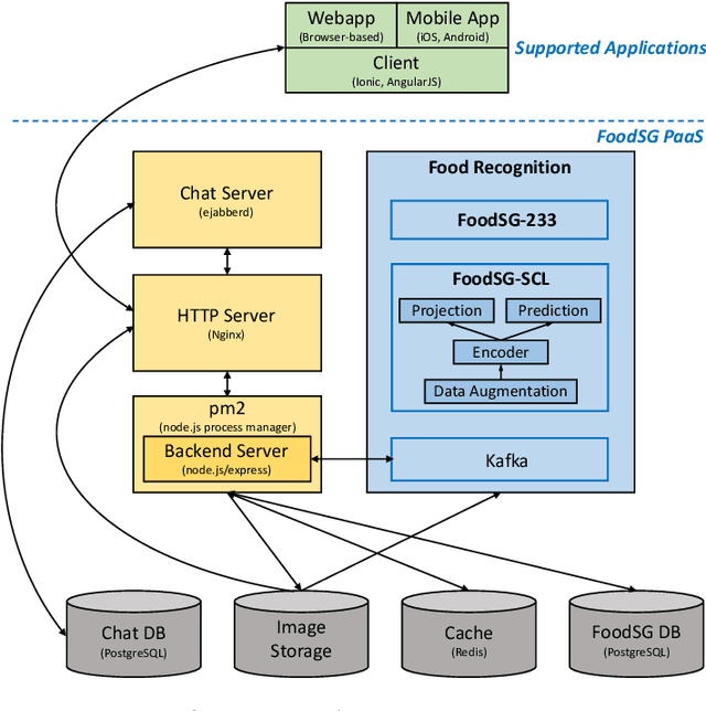 Figure 3 for A Dietary Nutrition-aided Healthcare Platform via Effective Food Recognition on a Localized Singaporean Food Dataset