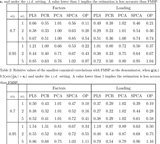 Figure 1 for Mining the Factor Zoo: Estimation of Latent Factor Models with Sufficient Proxies