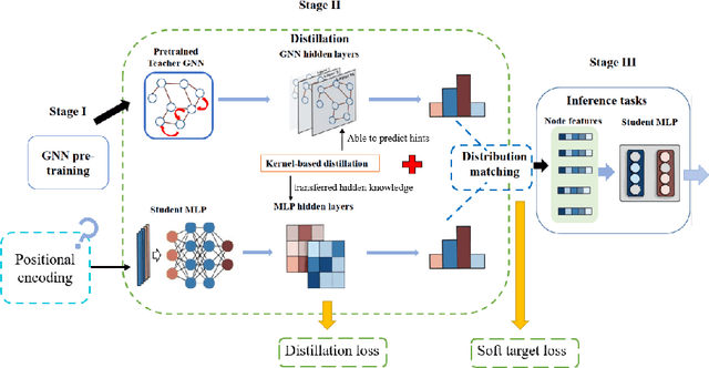 Figure 1 for Teaching MLP More Graph Information: A Three-stage Multitask Knowledge Distillation Framework