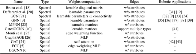 Figure 2 for Graph learning in robotics: a survey