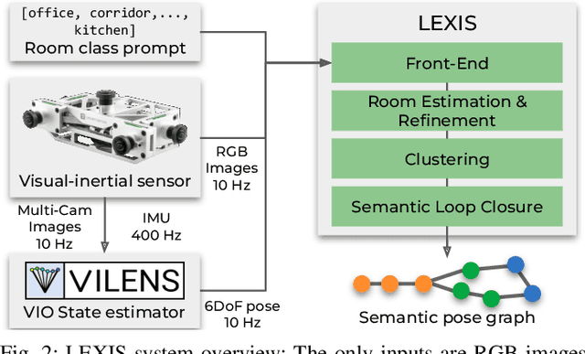 Figure 2 for Language-EXtended Indoor SLAM (LEXIS): A Versatile System for Real-time Visual Scene Understanding