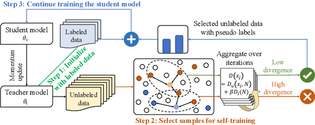 Figure 3 for Neighborhood-Regularized Self-Training for Learning with Few Labels
