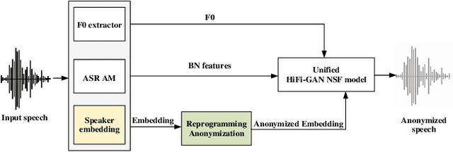 Figure 1 for Reprogramming Self-supervised Learning-based Speech Representations for Speaker Anonymization