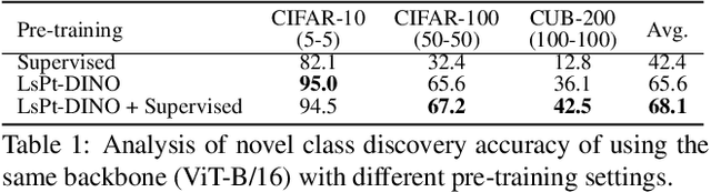 Figure 1 for Large-scale Pre-trained Models are Surprisingly Strong in Incremental Novel Class Discovery