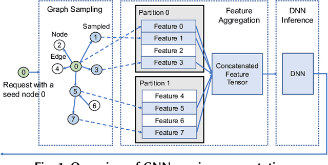 Figure 1 for Quiver: Supporting GPUs for Low-Latency, High-Throughput GNN Serving with Workload Awareness