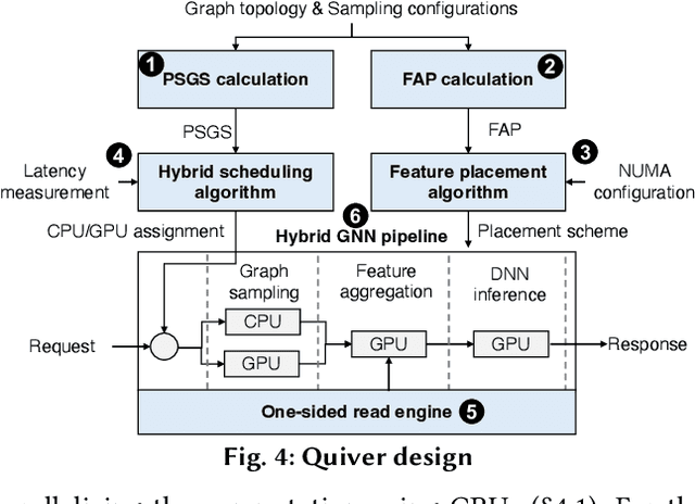 Figure 4 for Quiver: Supporting GPUs for Low-Latency, High-Throughput GNN Serving with Workload Awareness