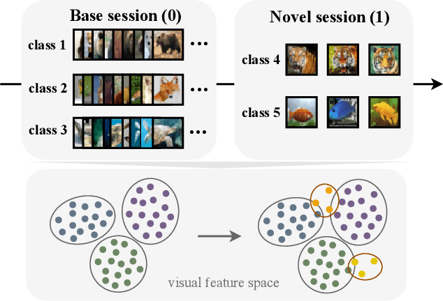 Figure 1 for Evolving Dictionary Representation for Few-shot Class-incremental Learning