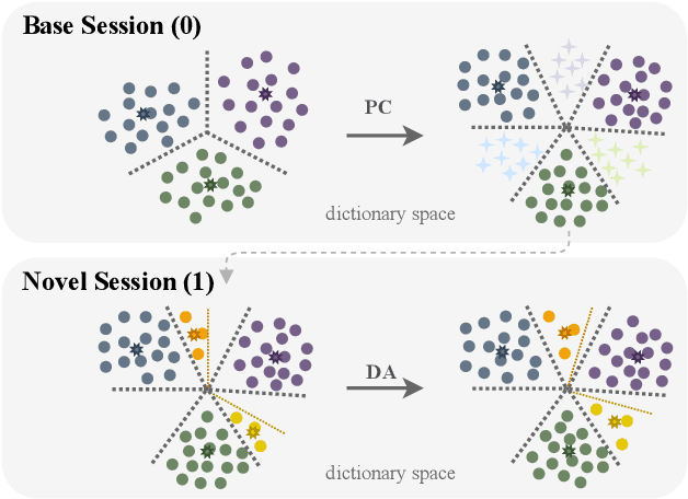 Figure 3 for Evolving Dictionary Representation for Few-shot Class-incremental Learning