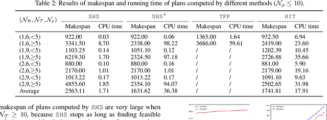 Figure 4 for A Hierarchical Temporal Planning-Based Approach for Dynamic Hoist Scheduling Problems