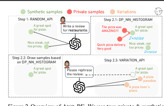 Figure 3 for Differentially Private Synthetic Data via Foundation Model APIs 2: Text