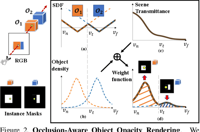 Figure 3 for ObjectSDF++: Improved Object-Compositional Neural Implicit Surfaces