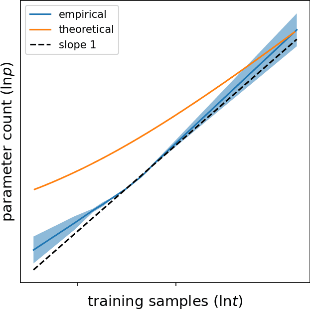 Figure 1 for An Information-Theoretic Analysis of Compute-Optimal Neural Scaling Laws