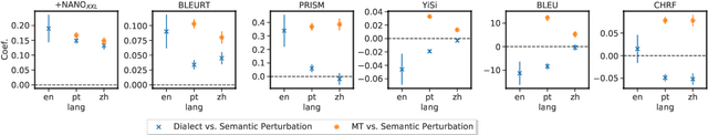 Figure 3 for Dialect-robust Evaluation of Generated Text