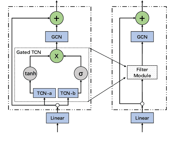 Figure 3 for Enhancing Traffic Prediction with Learnable Filter Module