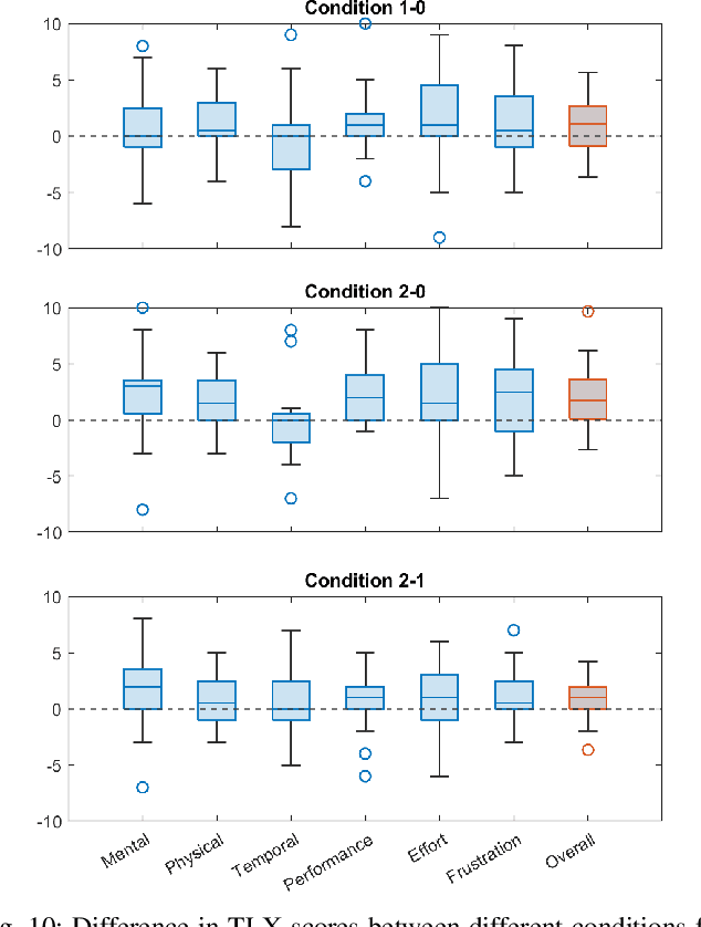 Figure 2 for On the Impact of Interruptions During Multi-Robot Supervision Tasks