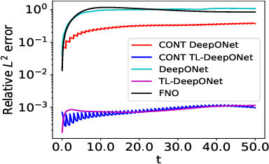 Figure 1 for Transfer Learning Enhanced DeepONet for Long-Time Prediction of Evolution Equations