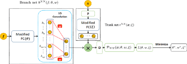 Figure 3 for Transfer Learning Enhanced DeepONet for Long-Time Prediction of Evolution Equations
