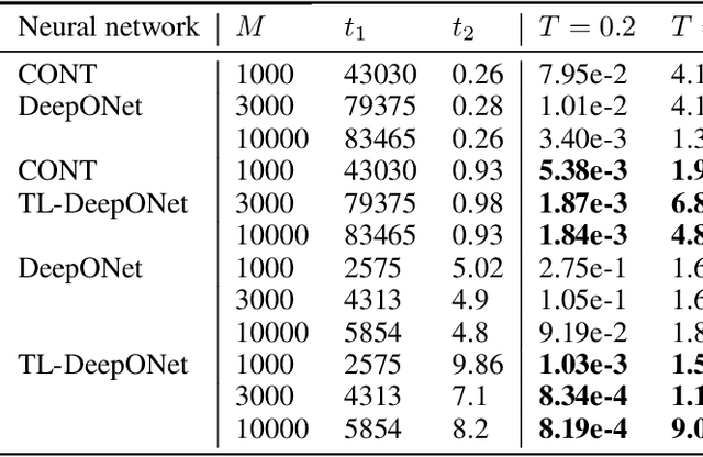 Figure 2 for Transfer Learning Enhanced DeepONet for Long-Time Prediction of Evolution Equations