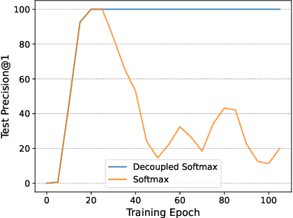 Figure 3 for Efficacy of Dual-Encoders for Extreme Multi-Label Classification