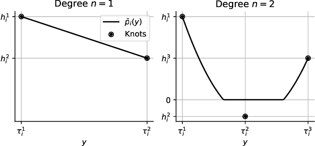 Figure 3 for Conformalized Deep Splines for Optimal and Efficient Prediction Sets