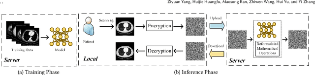 Figure 3 for Privacy-Preserving Encrypted Low-Dose CT Denoising