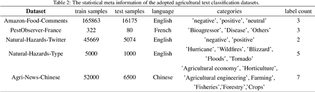 Figure 4 for ChatAgri: Exploring Potentials of ChatGPT on Cross-linguistic Agricultural Text Classification