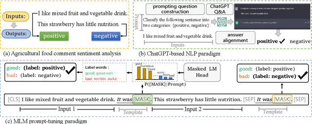 Figure 3 for ChatAgri: Exploring Potentials of ChatGPT on Cross-linguistic Agricultural Text Classification