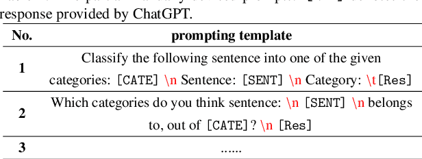 Figure 2 for ChatAgri: Exploring Potentials of ChatGPT on Cross-linguistic Agricultural Text Classification