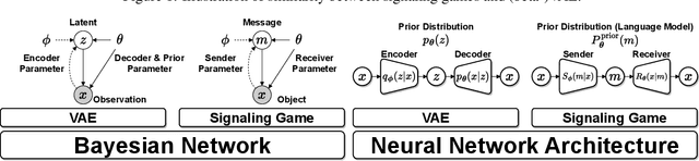 Figure 1 for Lewis's Signaling Game as beta-VAE For Natural Word Lengths and Segments