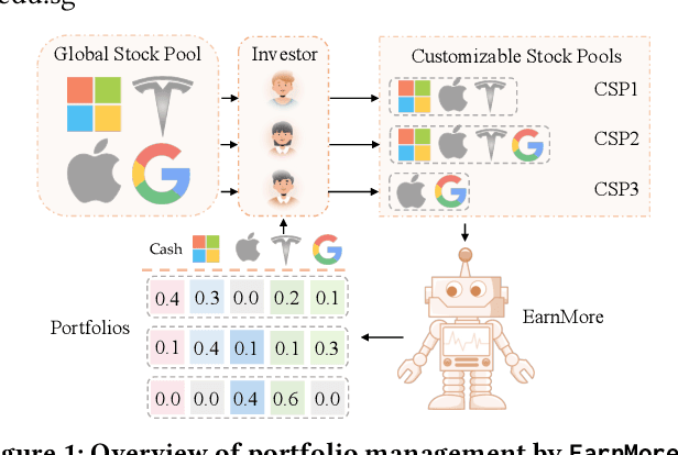 Figure 1 for Reinforcement Learning with Maskable Stock Representation for Portfolio Management in Customizable Stock Pools