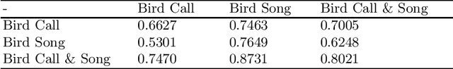 Figure 3 for Machine Learning-based Classification of Birds through Birdsong