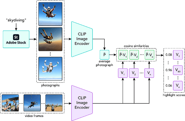 Figure 2 for Videogenic: Video Highlights via Photogenic Moments