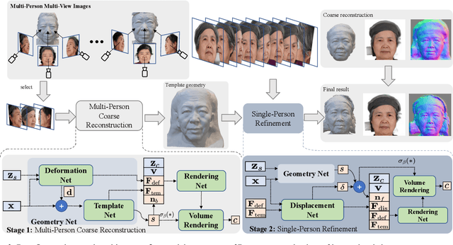 Figure 3 for Deformable Model Driven Neural Rendering for High-fidelity 3D Reconstruction of Human Heads Under Low-View Settings