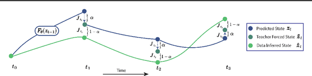 Figure 3 for Generalized Teacher Forcing for Learning Chaotic Dynamics