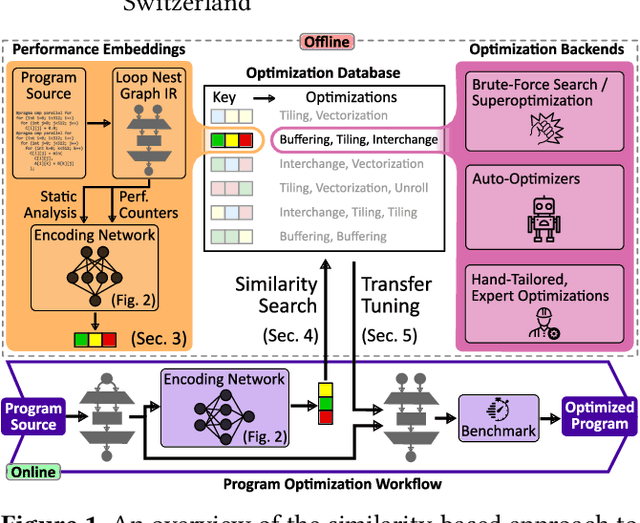 Figure 1 for Performance Embeddings: A Similarity-based Approach to Automatic Performance Optimization
