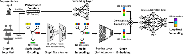 Figure 3 for Performance Embeddings: A Similarity-based Approach to Automatic Performance Optimization