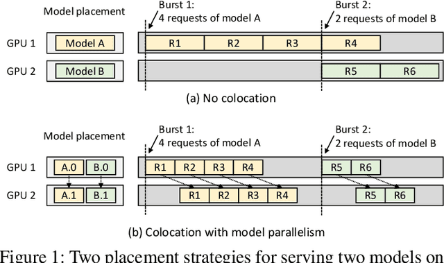 Figure 1 for AlpaServe: Statistical Multiplexing with Model Parallelism for Deep Learning Serving