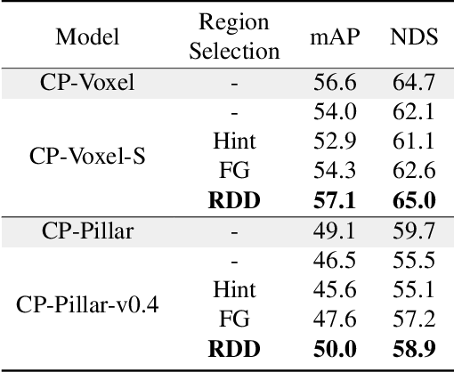 Figure 2 for Representation Disparity-aware Distillation for 3D Object Detection