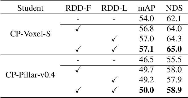 Figure 4 for Representation Disparity-aware Distillation for 3D Object Detection