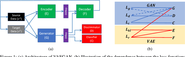 Figure 1 for Maximal Domain Independent Representations Improve Transfer Learning