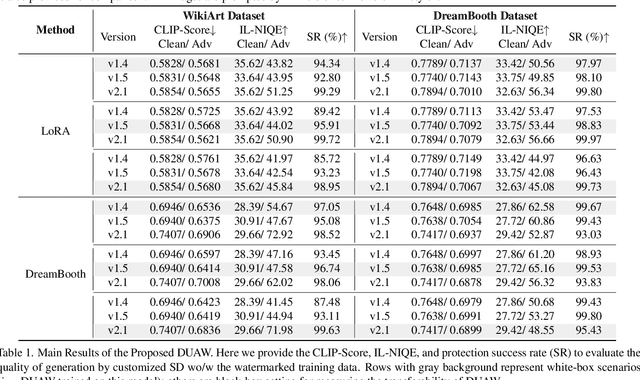 Figure 2 for DUAW: Data-free Universal Adversarial Watermark against Stable Diffusion Customization