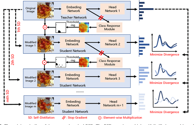 Figure 3 for Learn More for Food Recognition via Progressive Self-Distillation