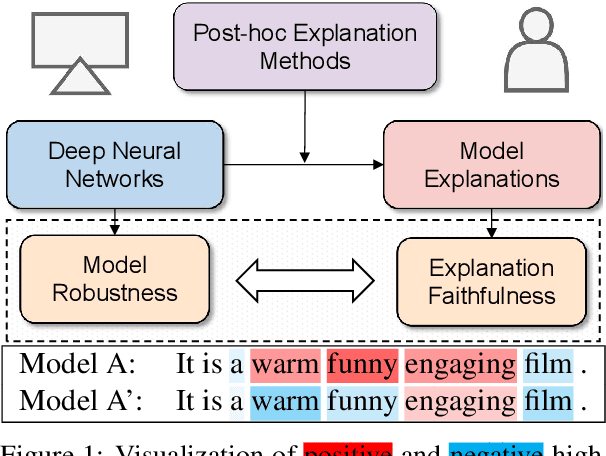 Figure 1 for Towards Faithful Explanations for Text Classification with Robustness Improvement and Explanation Guided Training