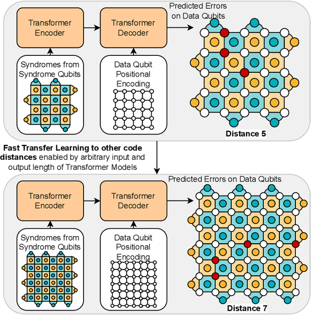 Figure 1 for Transformer-QEC: Quantum Error Correction Code Decoding with Transferable Transformers