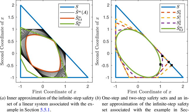 Figure 4 for Safely Learning Dynamical Systems