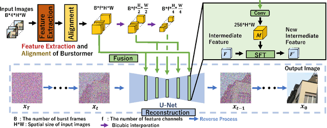 Figure 3 for Burst Super-Resolution with Diffusion Models for Improving Perceptual Quality